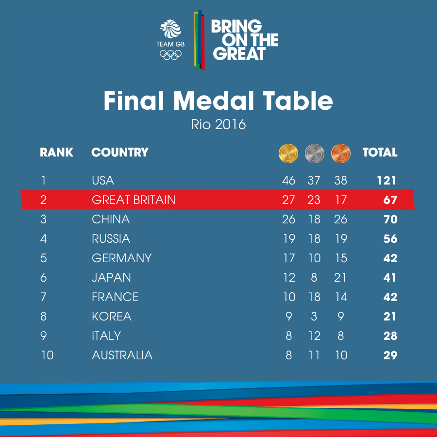 Team GB Rio 2016 medals_rank